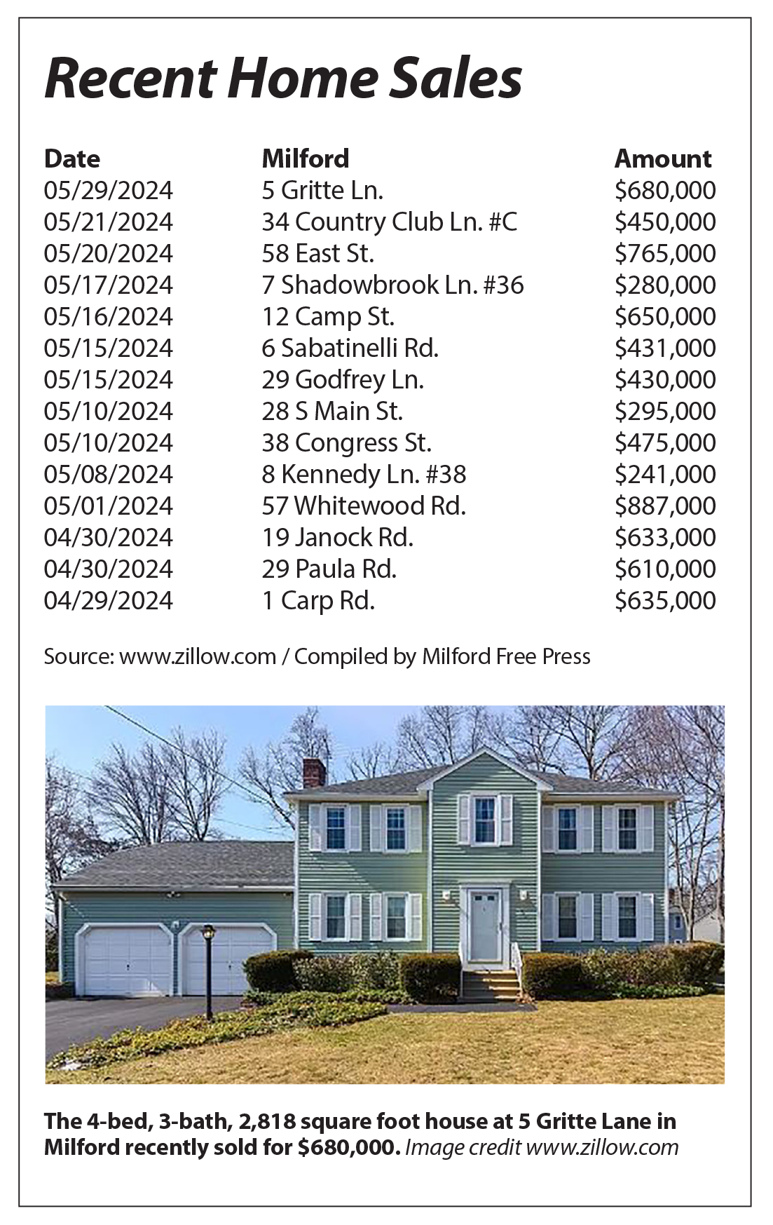 Real Estate Corner Milford FreePress