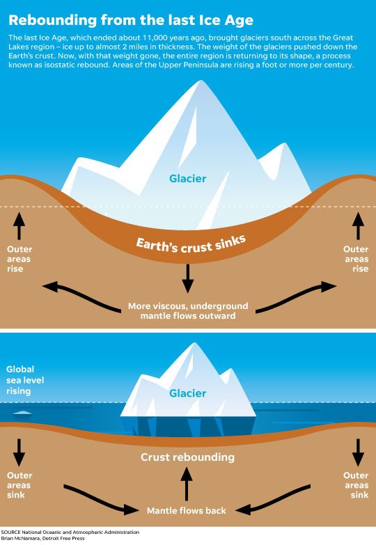 Great Lakes still impacted by Ice Age phenomenon Boreal Community Media