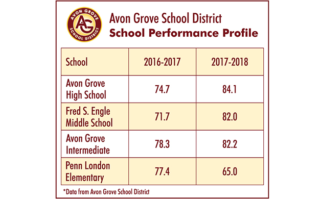 Avon Grove reviews student achievement data Chester County Press