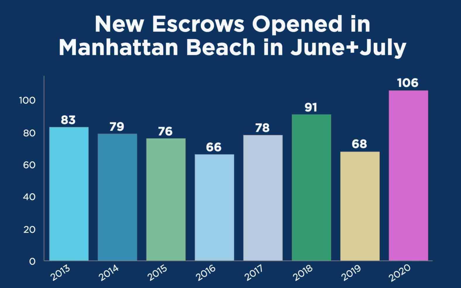It's A Blazing Hot Summer For The Manhattan Beach Real Estate Market