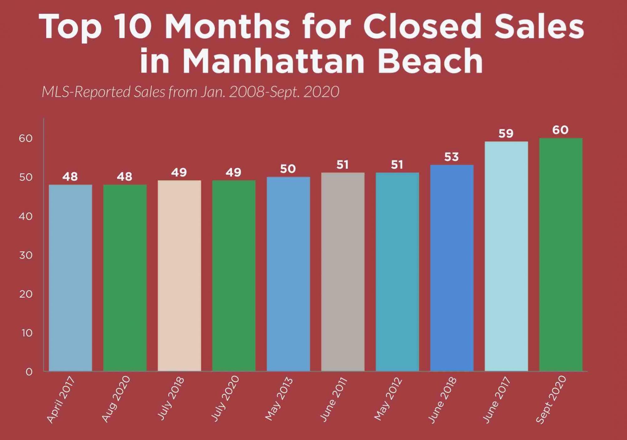 Manhattan Beach Smashes Real Estate Records Manhattan Beach CA manhattan-beach-smashes-real-estate-records-manhattan-beach-ca