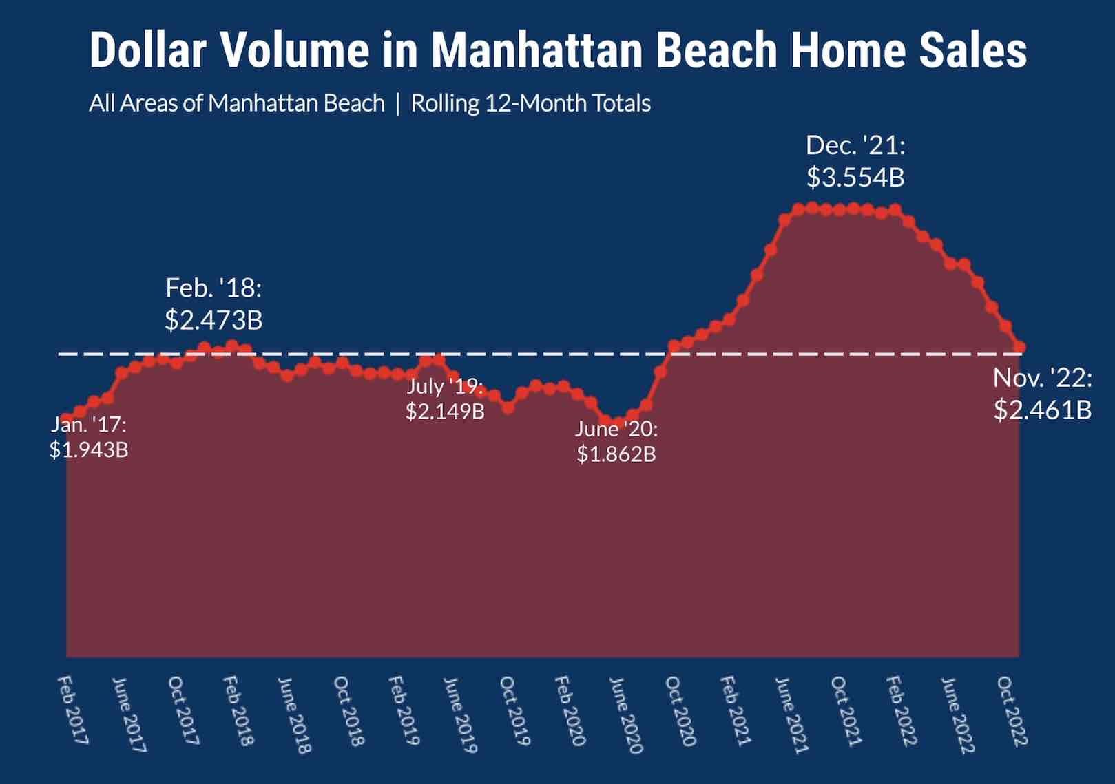 Manhattan Beach Real Estate The Bust of the BillionDollar Bulge