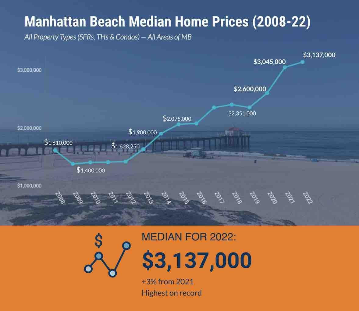 Manhattan Beach Median Home Price Hits 3.1 Million for 2022