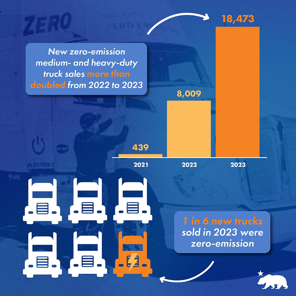1 in 6 New Trucks and Buses in California Are Zero-Emission - Vimarsana News