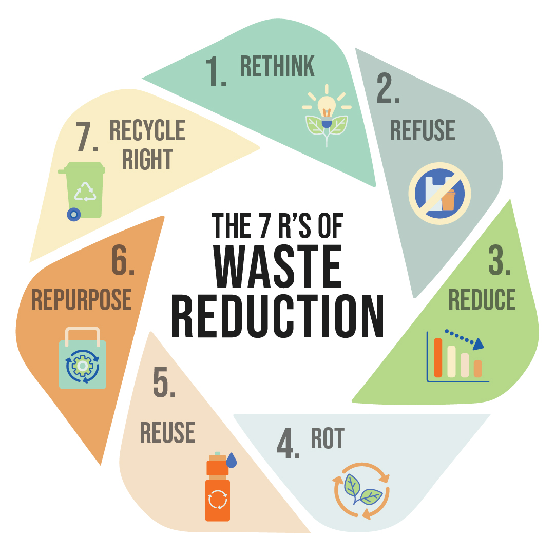 7 R. Principles Beyond Recycling Basics: 7 R's of Waste Reduction